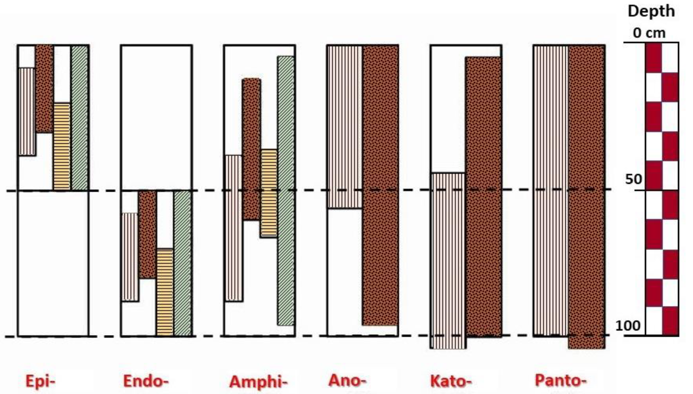 Specifiers to construct optional subqualifiers related to depth requirements and referring to a particular layer (Bathy- and Poly- not illustrated, hatching and colours just for better readability), modified by S. Dondeyne